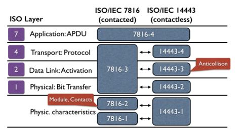 smart card iso standard|ISO/IEC 7816 .